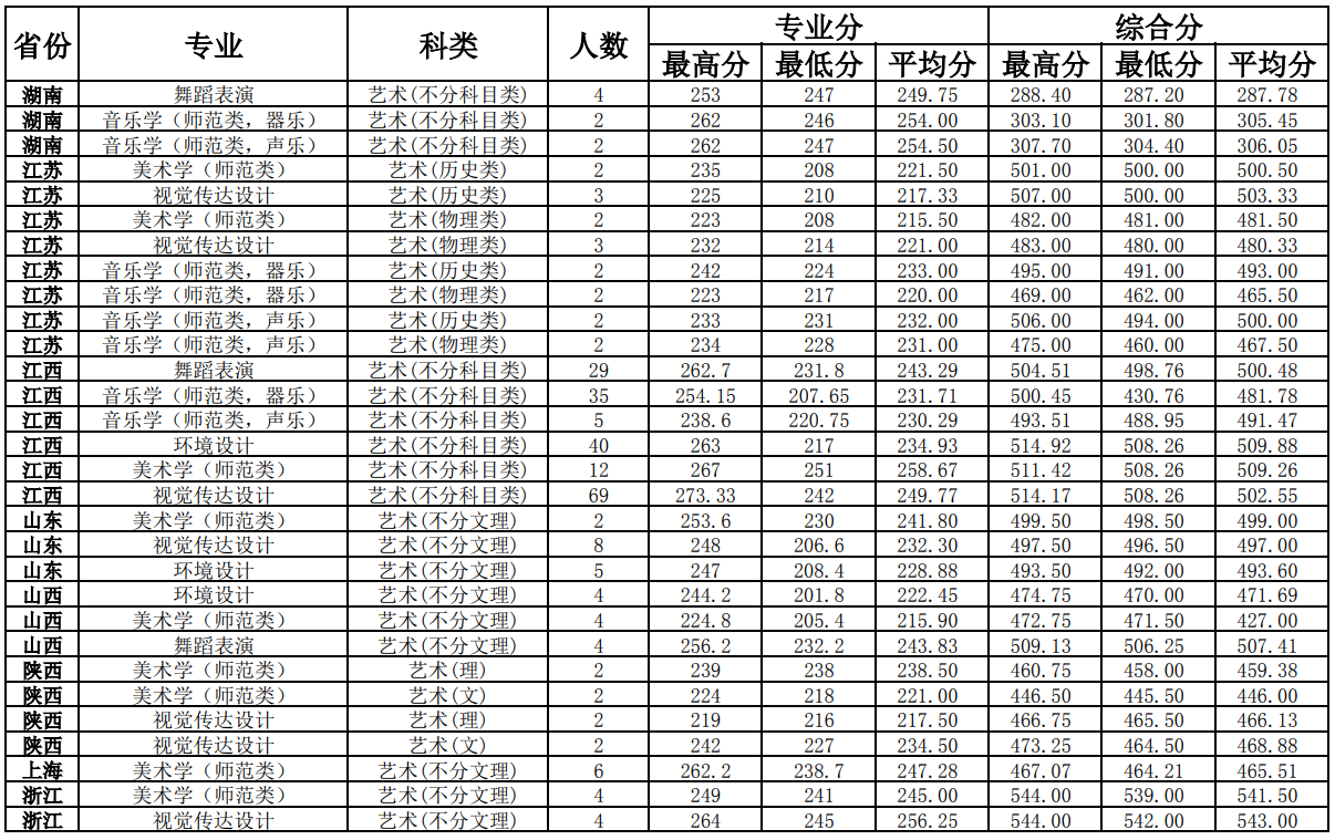 2025井冈山大学艺术类录取分数线(含2023-2024历年) 2025井冈山大学艺术类录取分数线(含2023-2024历年)