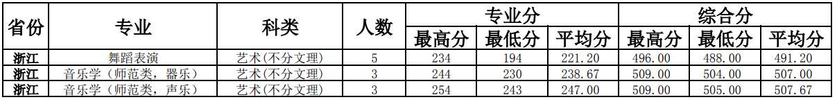 2025井冈山大学艺术类录取分数线(含2023-2024历年) 2025井冈山大学艺术类录取分数线(含2023-2024历年)