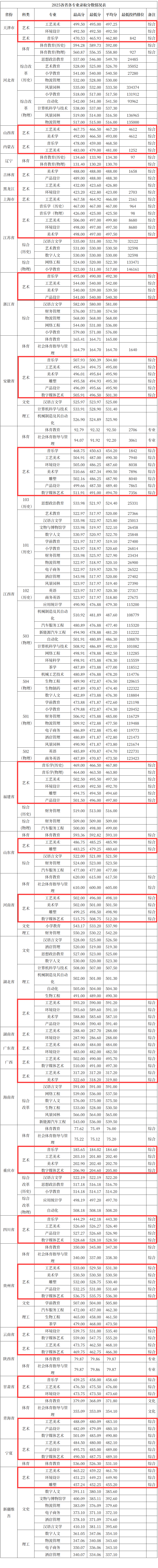 2025景德镇学院艺术类录取分数线(含2023-2024历年) 2025景德镇学院艺术类录取分数线(含2023-2024历年)