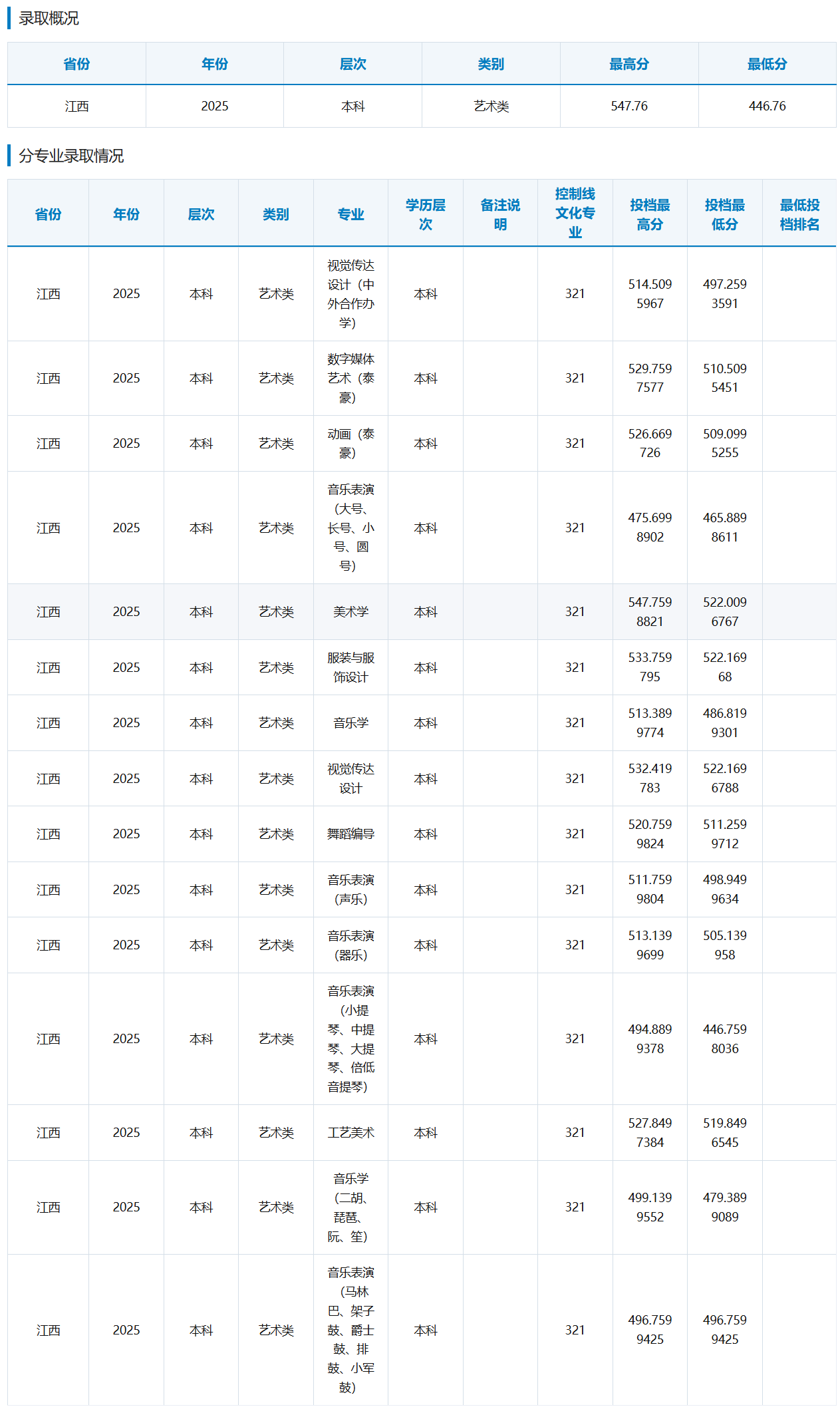 2025江西科技师范大学艺术类录取分数线(含2023-2024历年) 2025江西科技师范大学艺术类录取分数线(含2023-2024历年)