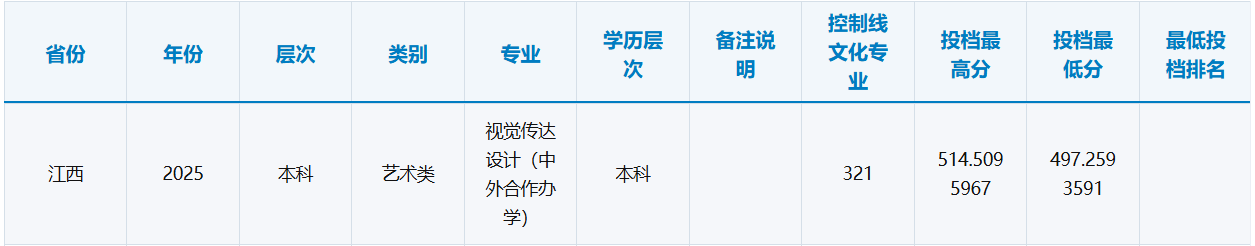 2025江西科技师范大学中外合作办学分数线（含2023-2024历年）