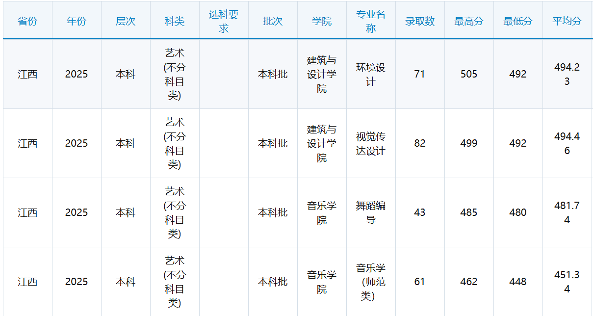 2025新余学院艺术类录取分数线（含2023-2024历年）