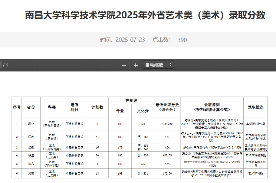 2025南昌大学科学技术学院艺术类录取分数线(含2023-2024历年) 2025南昌大学科学技术学院艺术类录取分数线(含2023-2024历年)