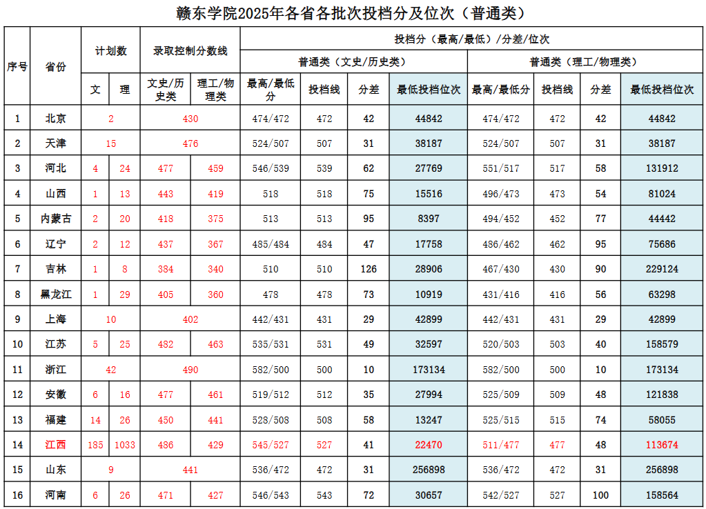 2025赣东学院录取分数线（含2023-2024历年）