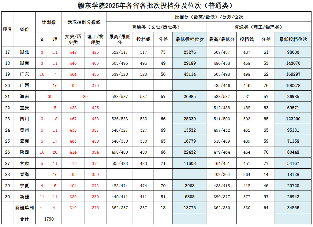 2025赣东学院录取分数线（含2023-2024历年）