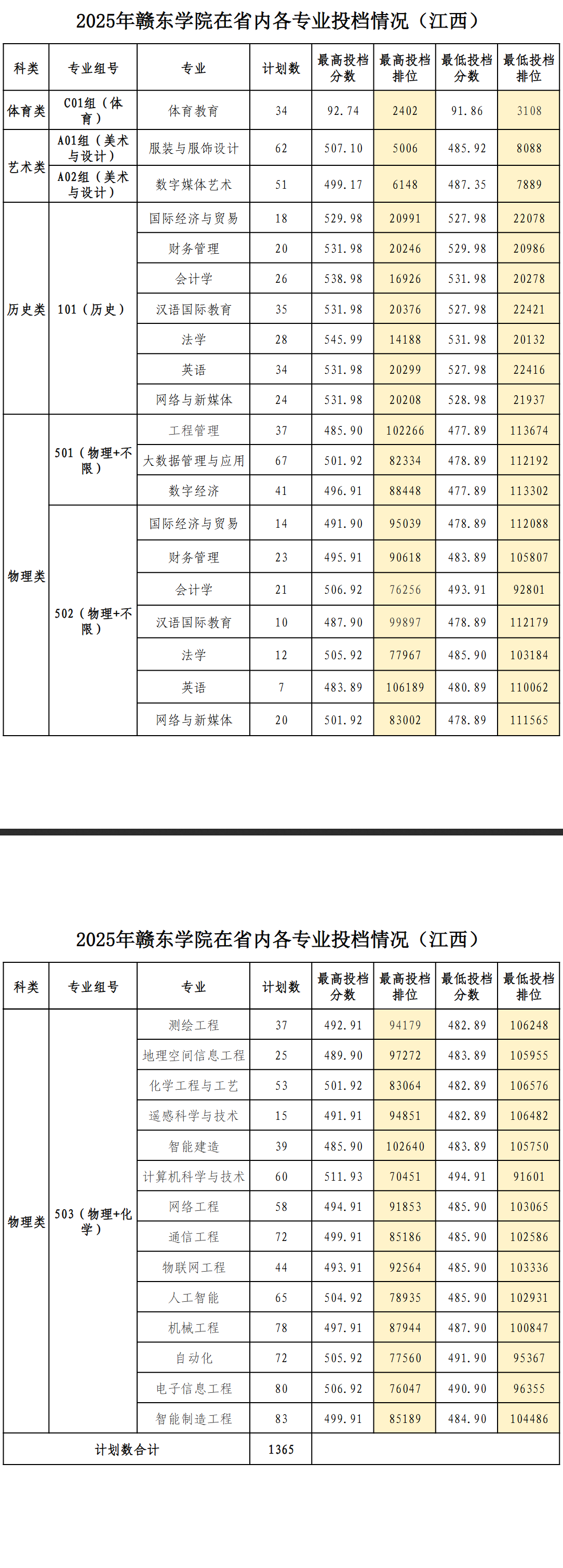 2025赣东学院录取分数线（含2023-2024历年）