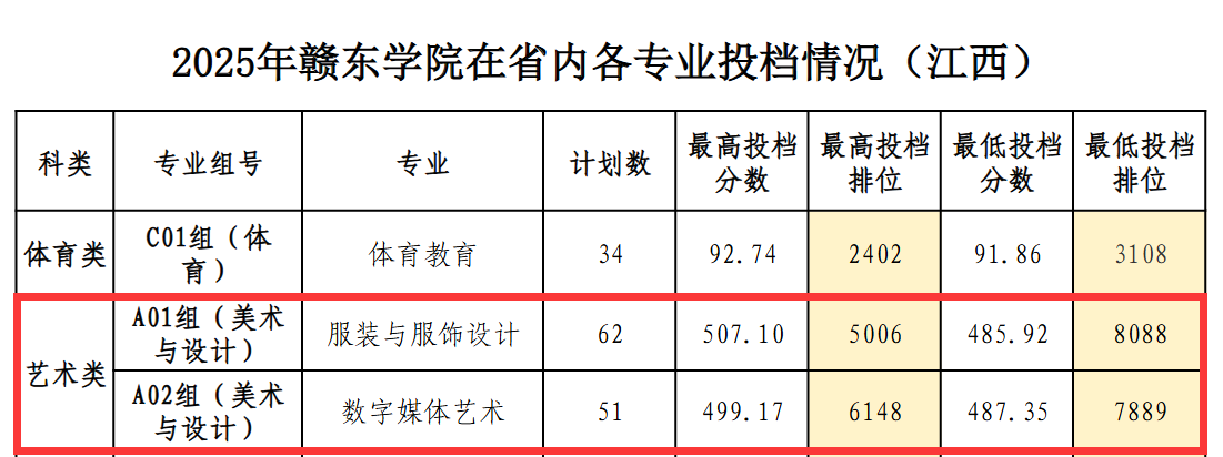 2025赣东学院艺术类录取分数线(含2023-2024历年) 2025赣东学院艺术类录取分数线(含2023-2024历年)