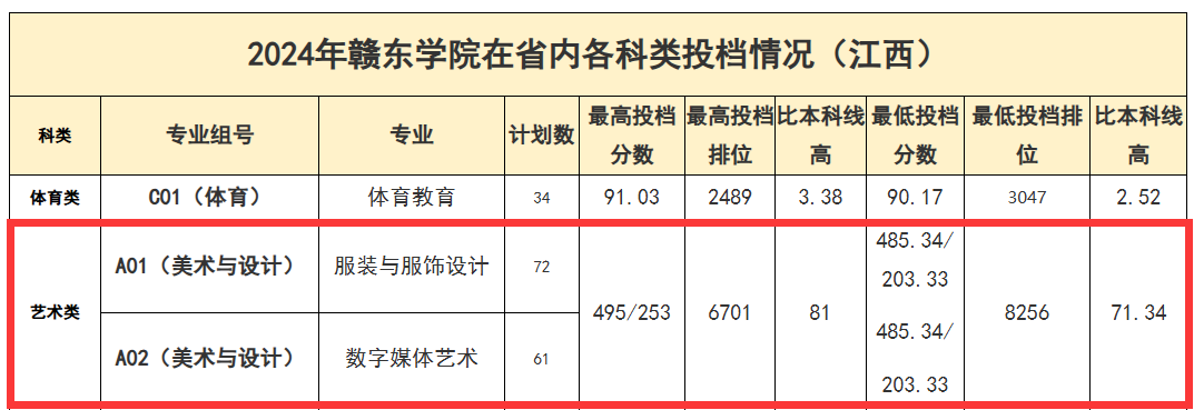 2025赣东学院艺术类录取分数线(含2023-2024历年) 2025赣东学院艺术类录取分数线(含2023-2024历年)