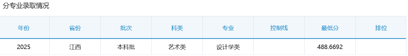 2025赣南科技学院艺术类录取分数线(含2023-2024历年) 2025赣南科技学院艺术类录取分数线(含2023-2024历年)