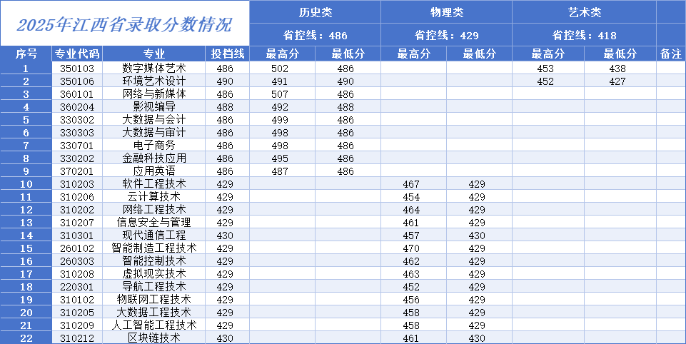 2025江西软件职业技术大学录取分数线(含2023-2024历年) 2025江西软件职业技术大学录取分数线(含2023-2024历年)