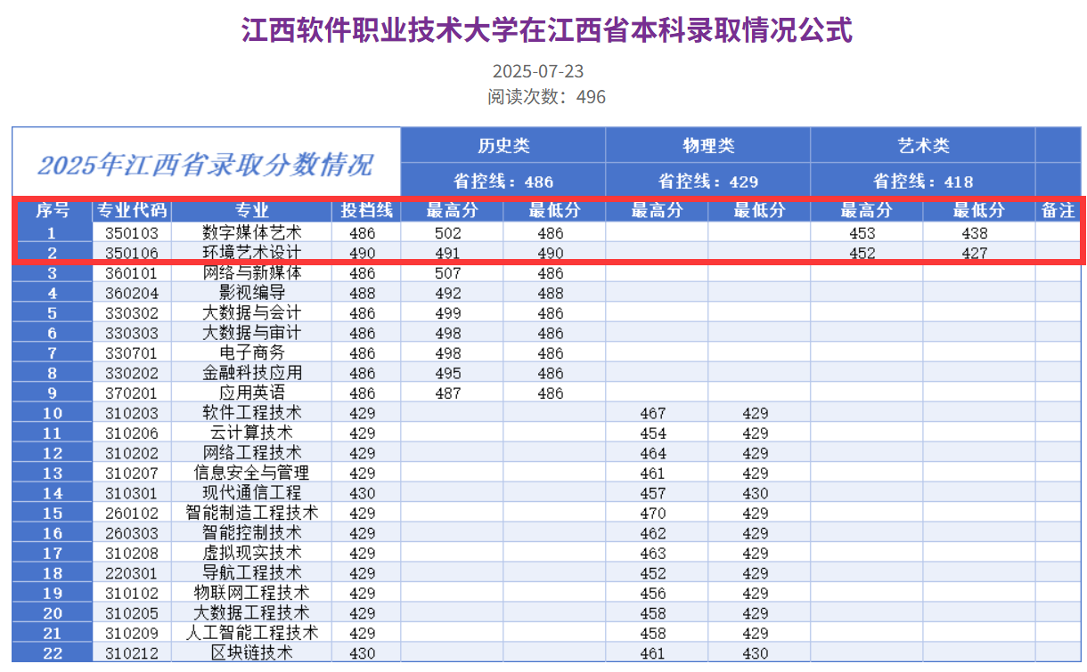 2025江西软件职业技术大学艺术类录取分数线（含2024年）