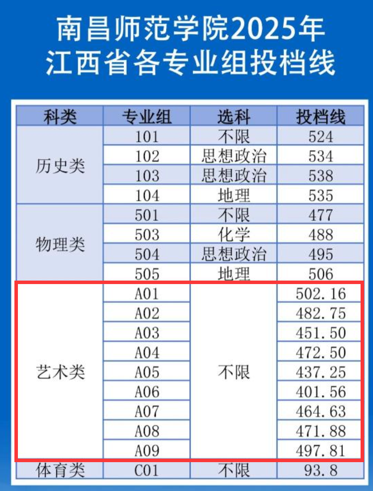 2025南昌师范学院艺术类录取分数线(含2023-2024历年) 2025南昌师范学院艺术类录取分数线(含2023-2024历年)