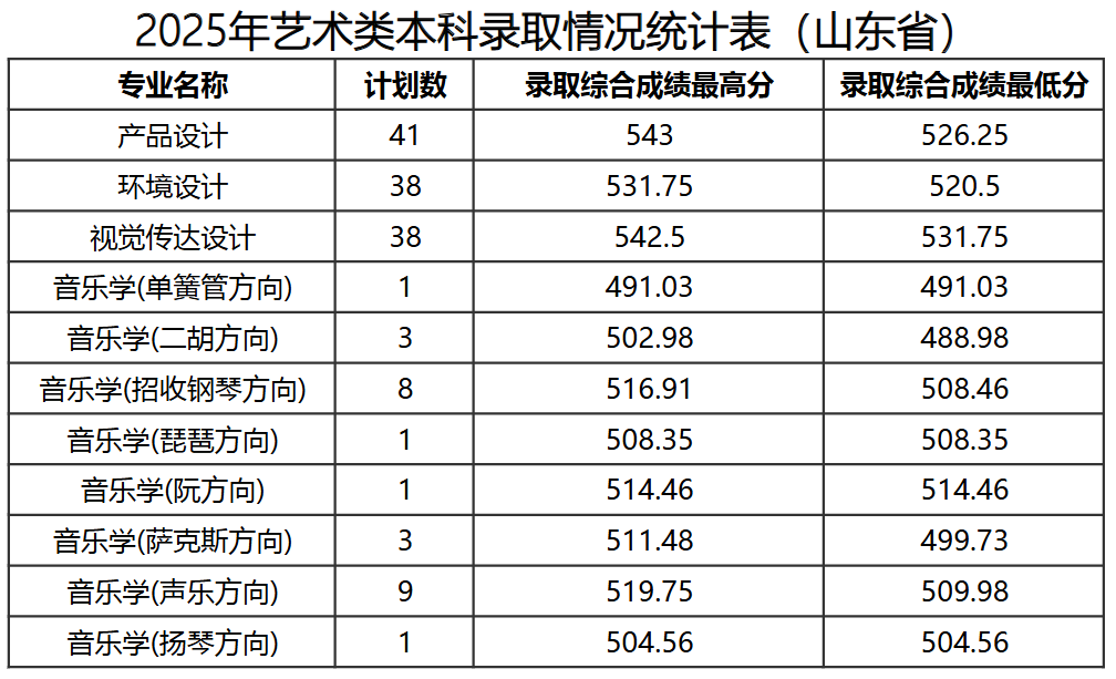 2025山东科技大学艺术类录取分数线(含2023-2024历年) 2025山东科技大学艺术类录取分数线(含2023-2024历年)