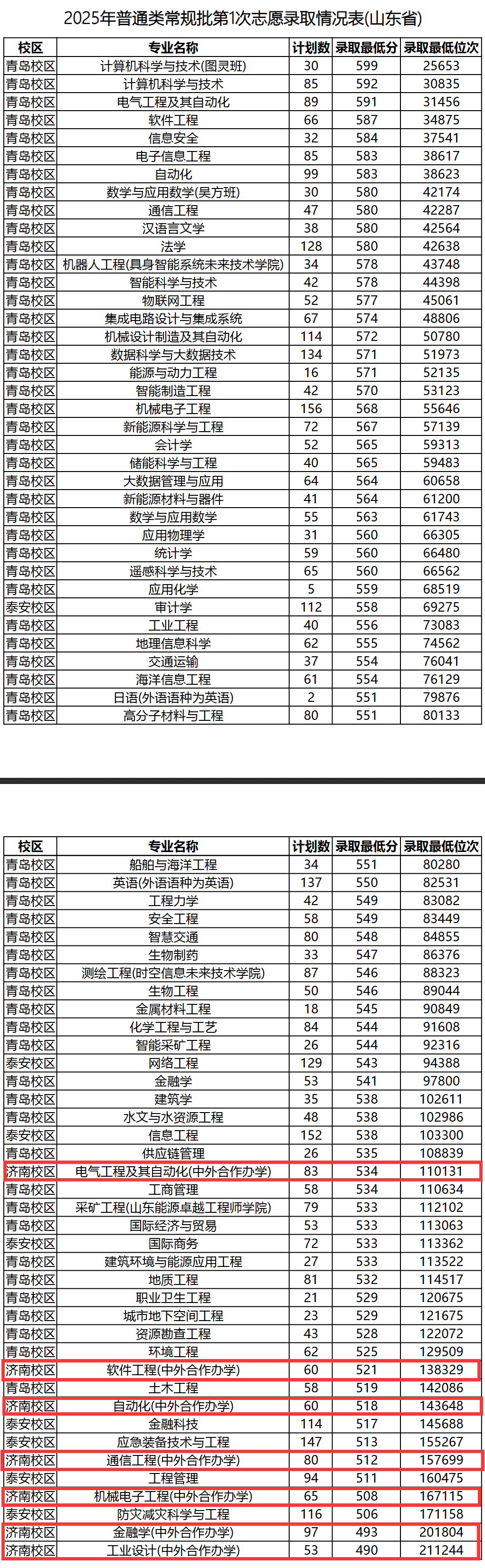 2025山东科技大学中外合作办学分数线（含2023-2024历年）