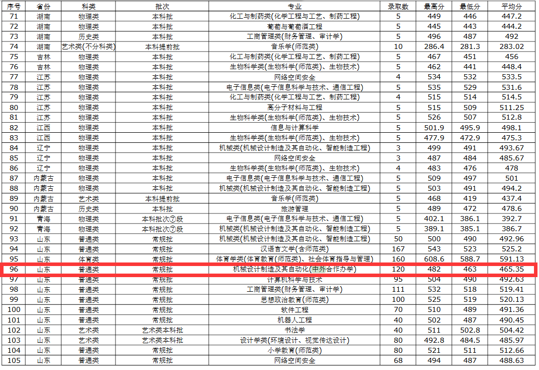 2025泰山学院中外合作办学分数线(含2023-2024历年) 2025泰山学院中外合作办学分数线(含2023-2024历年)