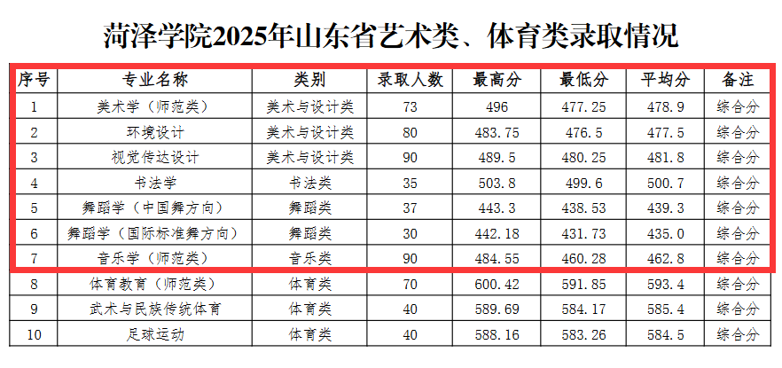 2025菏泽学院艺术类录取分数线（含2023-2024历年）