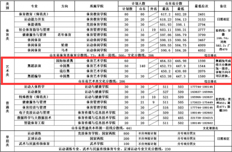 2025山东体育学院艺术类录取分数线(含2023-2024历年) 2025山东体育学院艺术类录取分数线(含2023-2024历年)