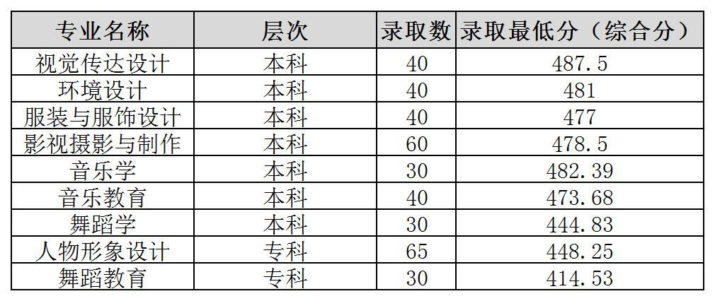 2025山东女子学院艺术类录取分数线（含2023-2024历年）