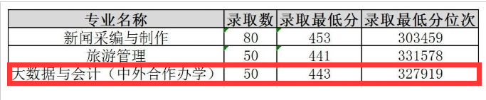 2025山东女子学院中外合作办学分数线（含2023-2024历年）