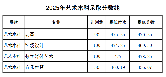 2025潍坊科技学院艺术类录取分数线(含2023-2024历年) 2025潍坊科技学院艺术类录取分数线(含2023-2024历年)
