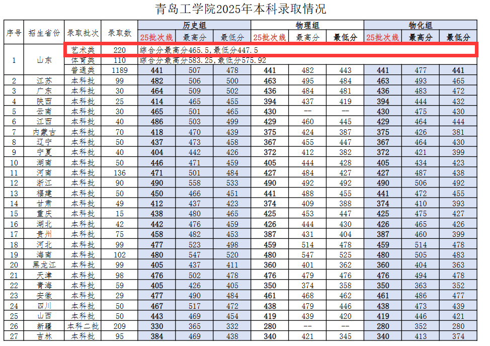 2025青岛工学院艺术类录取分数线（含2023-2024历年）
