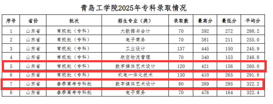2025青岛工学院艺术类录取分数线（含2023-2024历年）