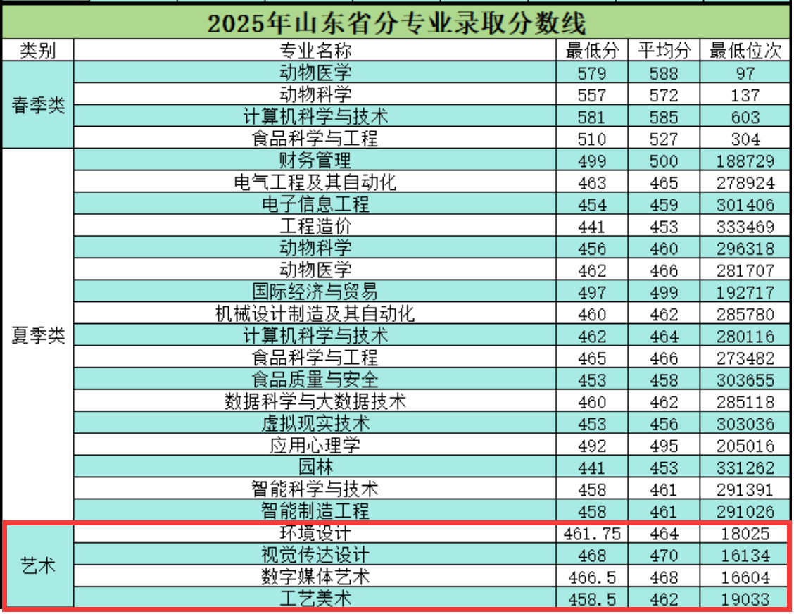 2025青岛农业大学海都学院艺术类录取分数线（含2023-2024历年）