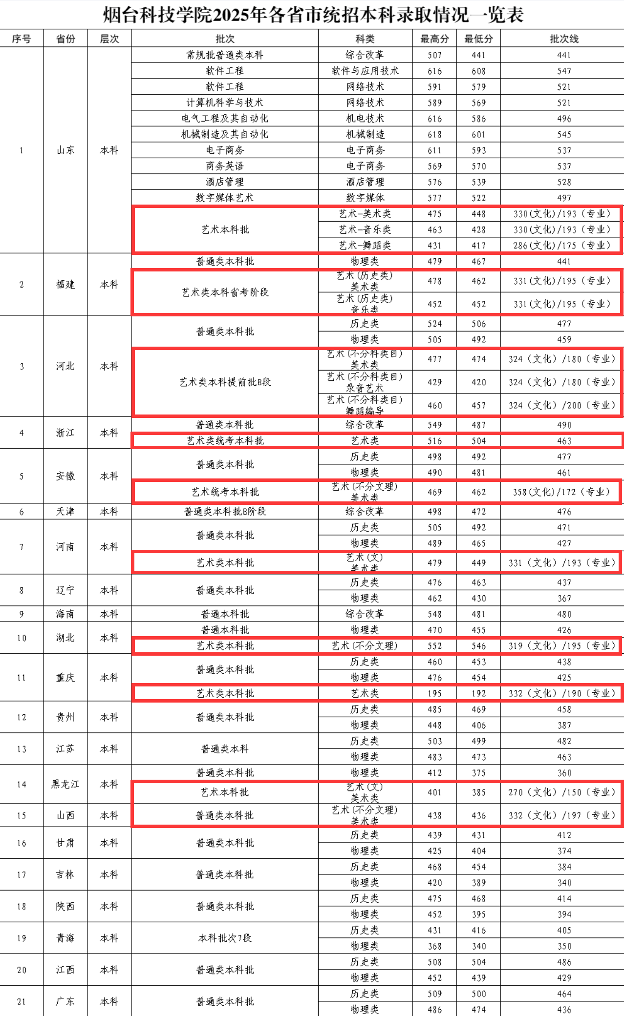 2025烟台科技学院艺术类录取分数线(含2023-2024历年) 2025烟台科技学院艺术类录取分数线(含2023-2024历年)