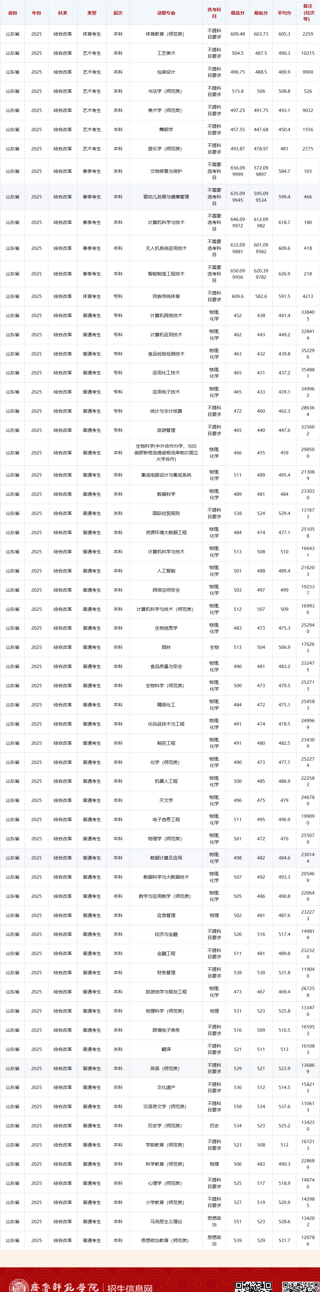 2025齐鲁师范学院录取分数线(含2023-2024历年) 2025齐鲁师范学院录取分数线(含2023-2024历年)