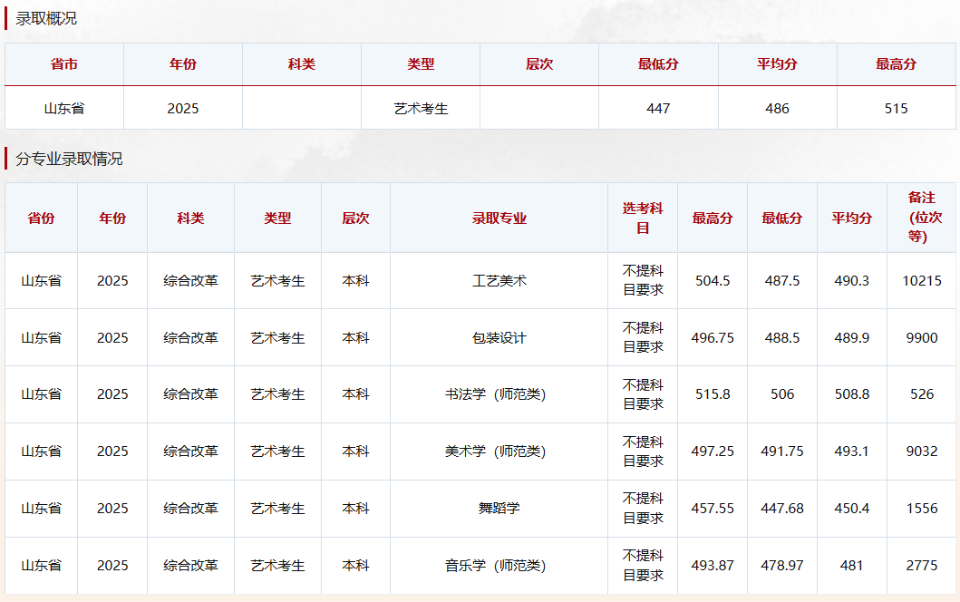 2025齐鲁师范学院艺术类录取分数线(含2023-2024历年) 2025齐鲁师范学院艺术类录取分数线(含2023-2024历年)
