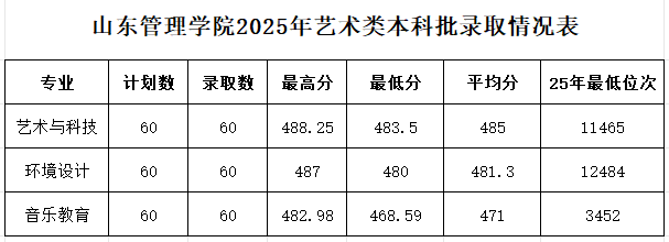 2025山东管理学院艺术类录取分数线(含2023-2024历年) 2025山东管理学院艺术类录取分数线(含2023-2024历年)