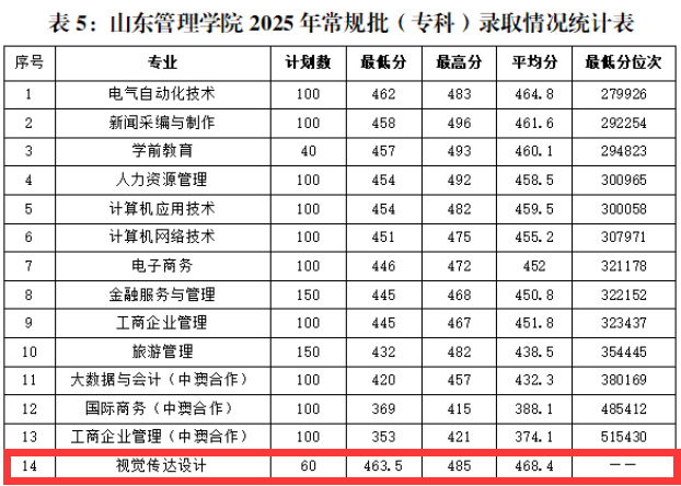 2025山东管理学院艺术类录取分数线(含2023-2024历年) 2025山东管理学院艺术类录取分数线(含2023-2024历年)