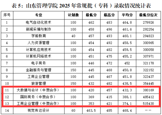 2025山东管理学院中外合作办学分数线(含2023-2024历年) 2025山东管理学院中外合作办学分数线(含2023-2024历年)