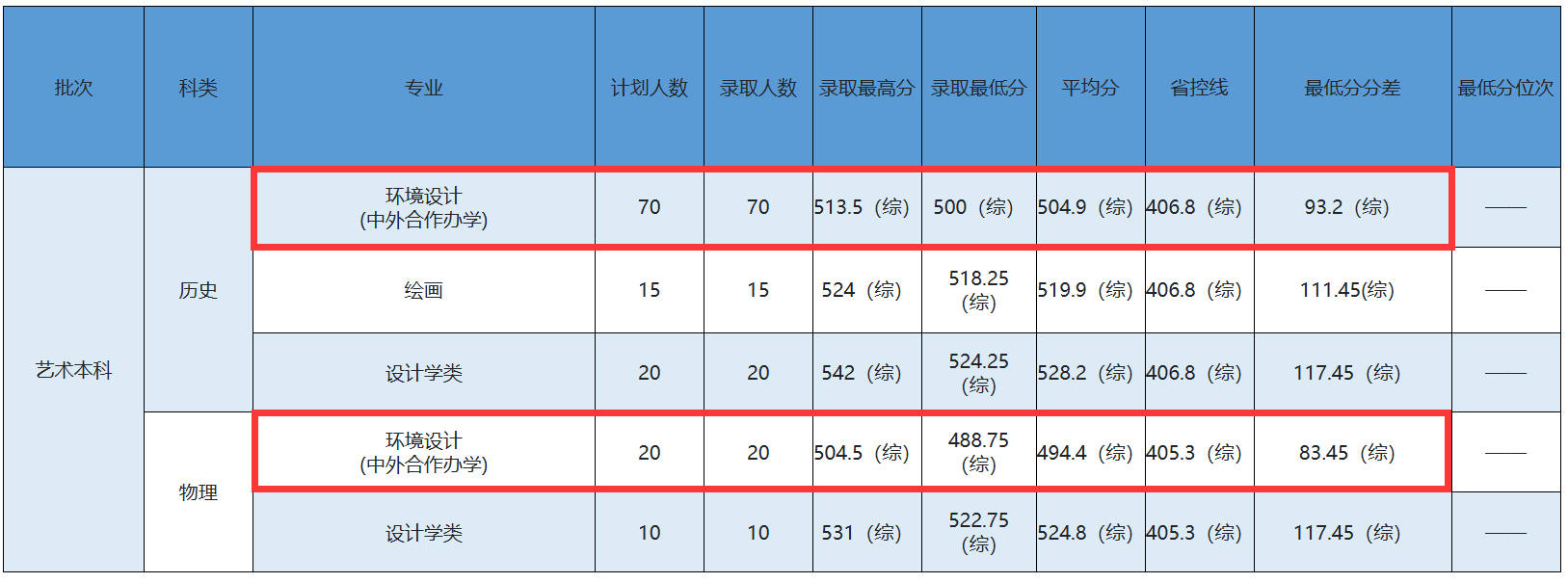 2025华北水利水电大学中外合作办学分数线(含2023-2024历年) 2025华北水利水电大学中外合作办学分数线(含2023-2024历年)