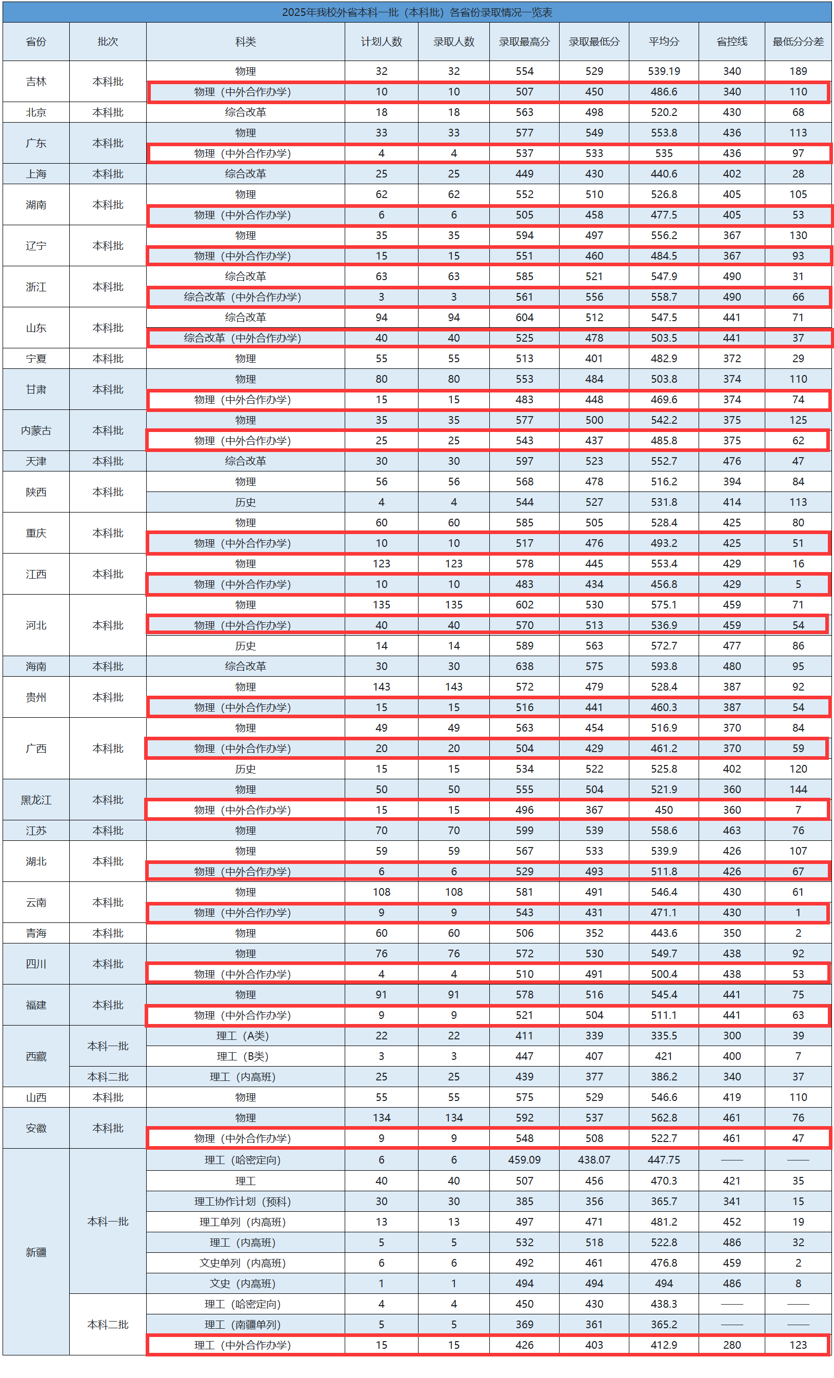 2025华北水利水电大学中外合作办学分数线(含2023-2024历年) 2025华北水利水电大学中外合作办学分数线(含2023-2024历年)