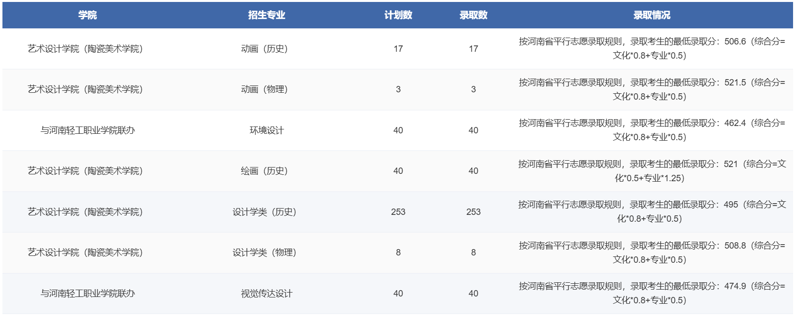 2025郑州轻工业大学艺术类录取分数线(含2023-2024历年) 2025郑州轻工业大学艺术类录取分数线(含2023-2024历年)