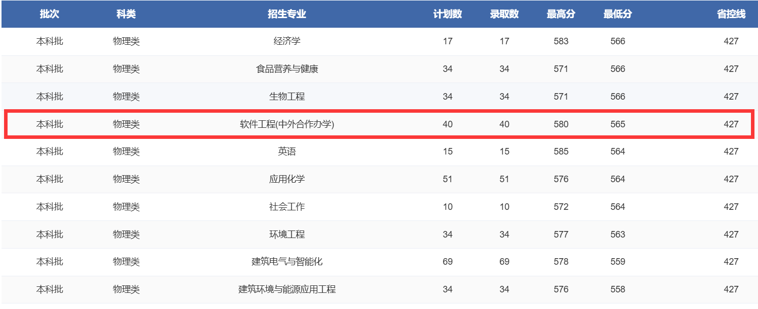 2025郑州轻工业大学中外合作办学分数线(含2023-2024历年) 2025郑州轻工业大学中外合作办学分数线(含2023-2024历年)