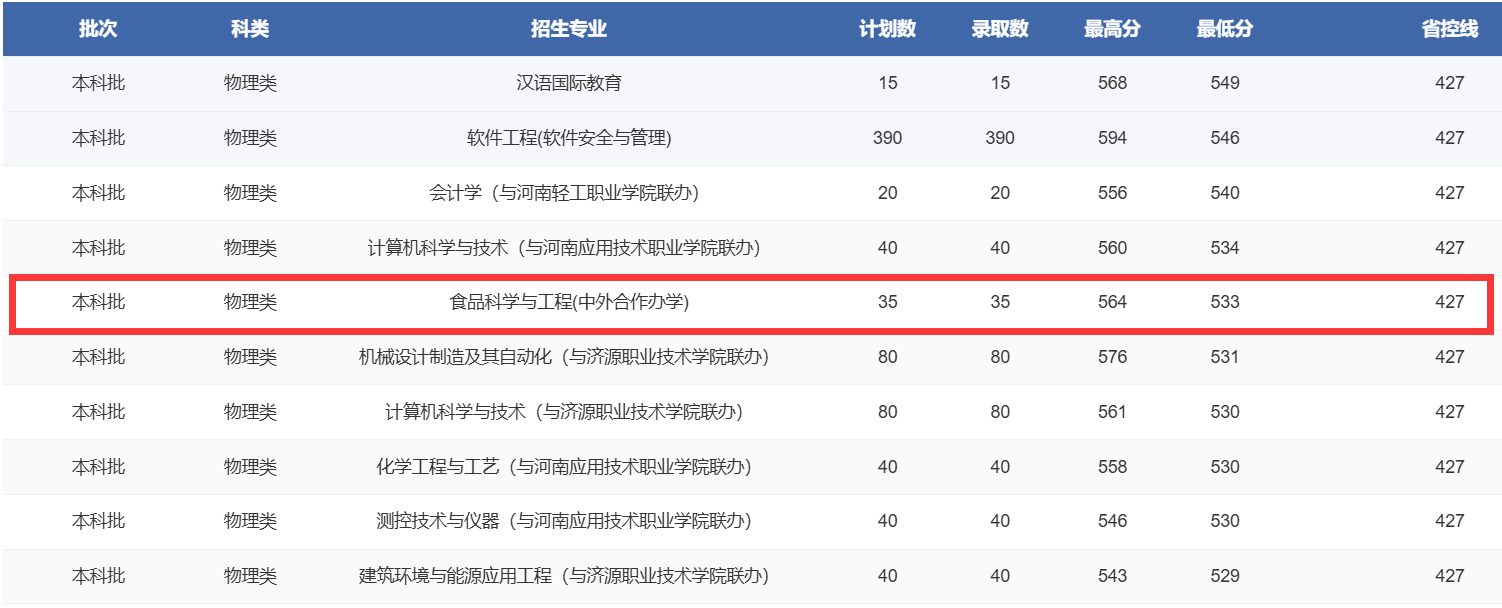 2025郑州轻工业大学中外合作办学分数线(含2023-2024历年) 2025郑州轻工业大学中外合作办学分数线(含2023-2024历年)