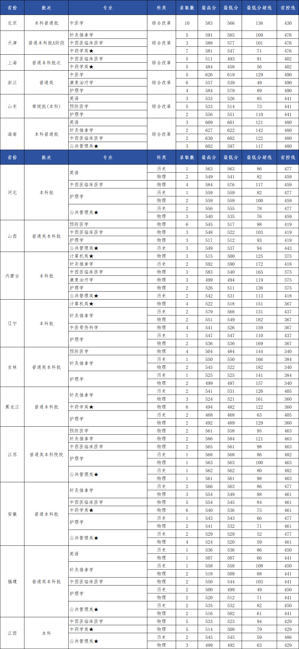 2025河南中医药大学录取分数线（含2023-2024历年）