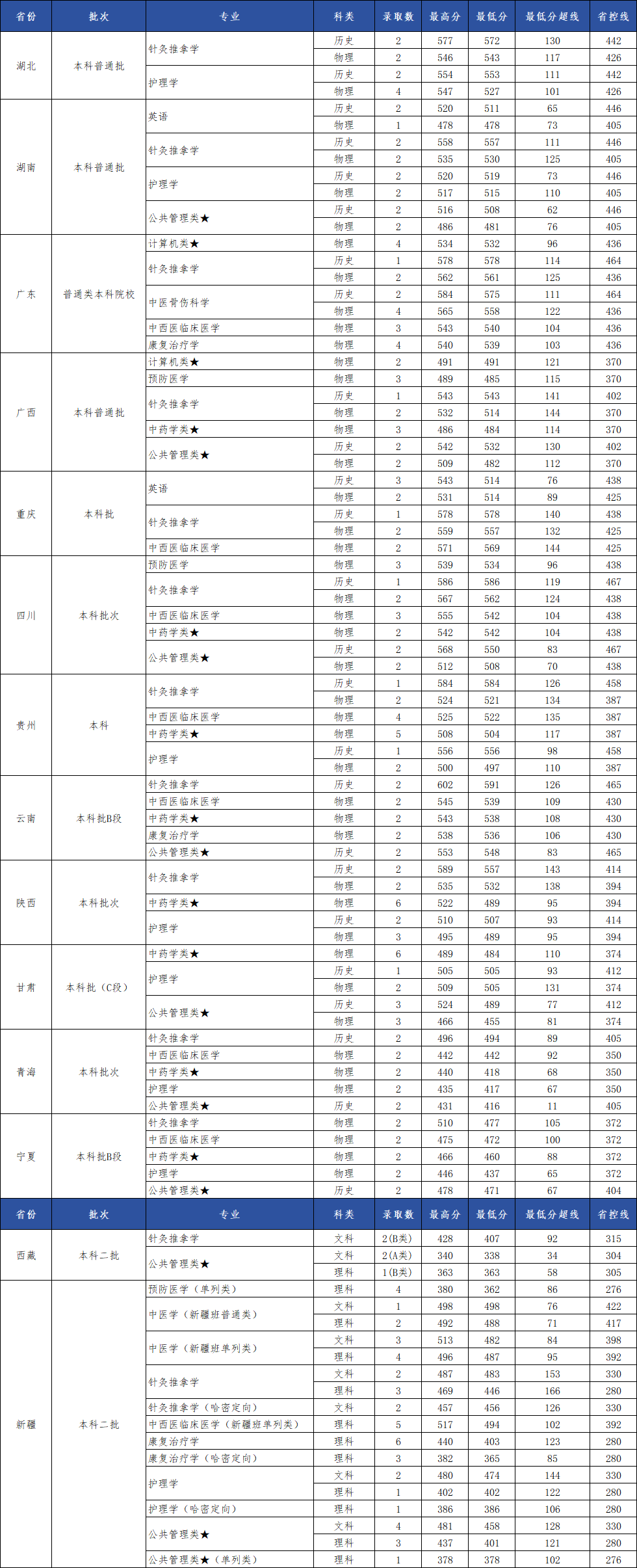 2025河南中医药大学录取分数线（含2023-2024历年）