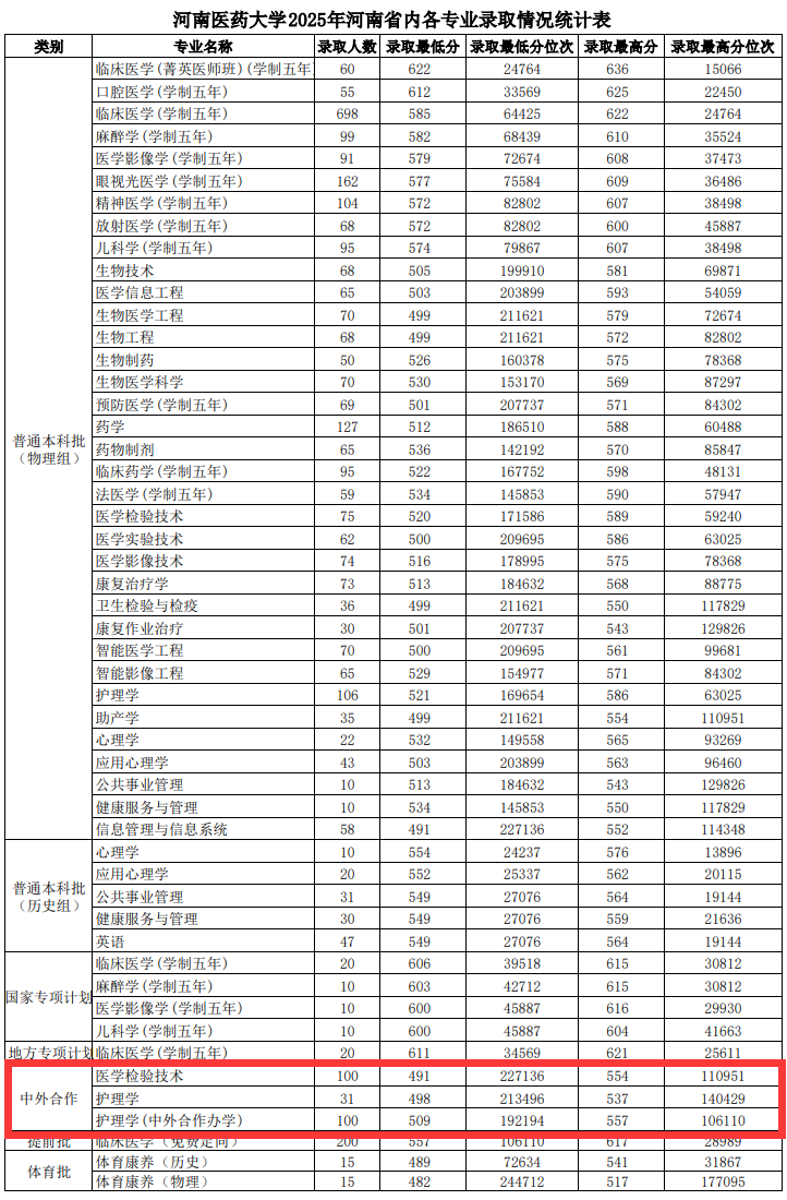 2025河南医药大学中外合作办学分数线（含2023-2024历年）
