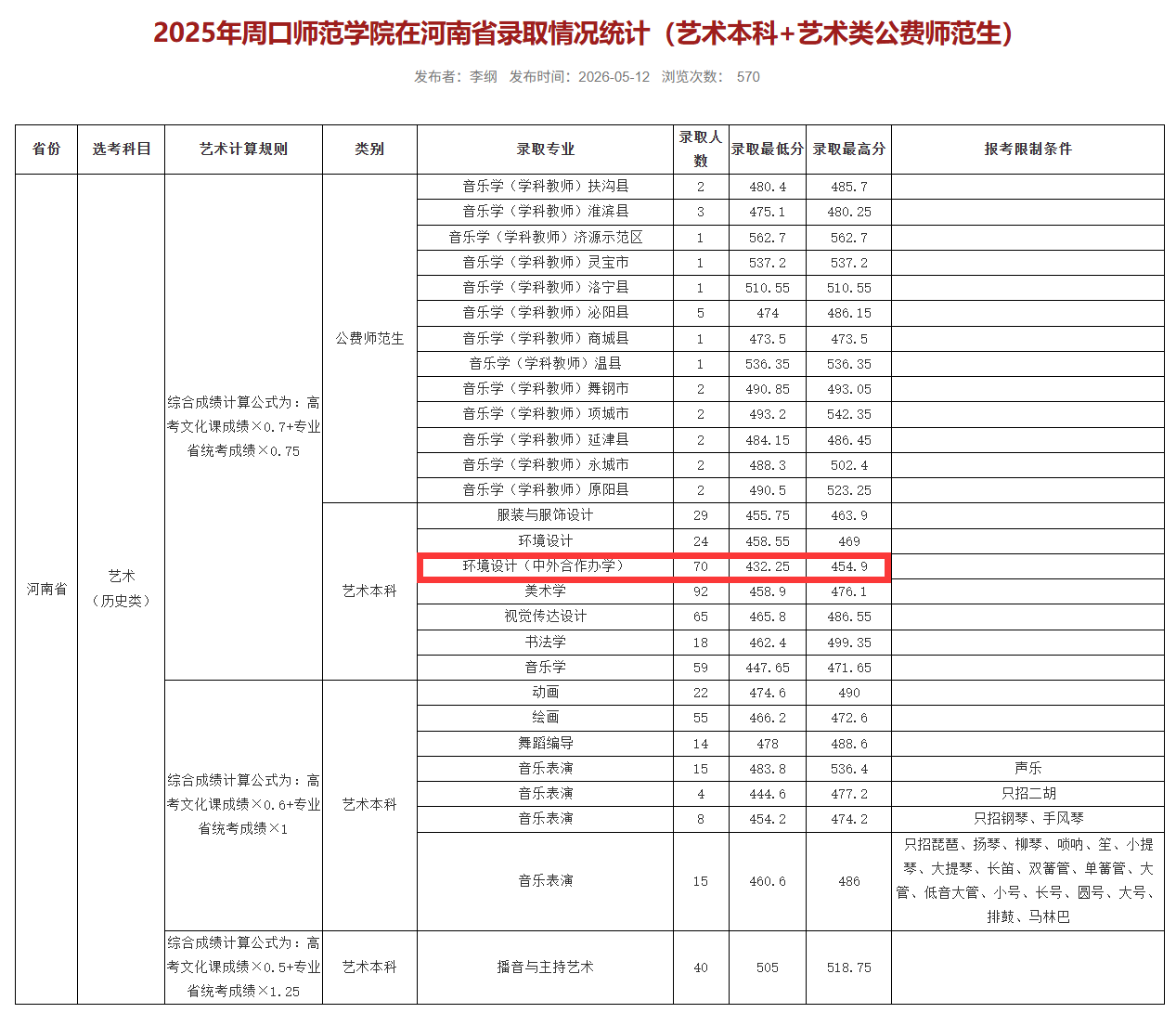 2025周口师范学院中外合作办学分数线(含2023-2024历年) 2025周口师范学院中外合作办学分数线(含2023-2024历年)