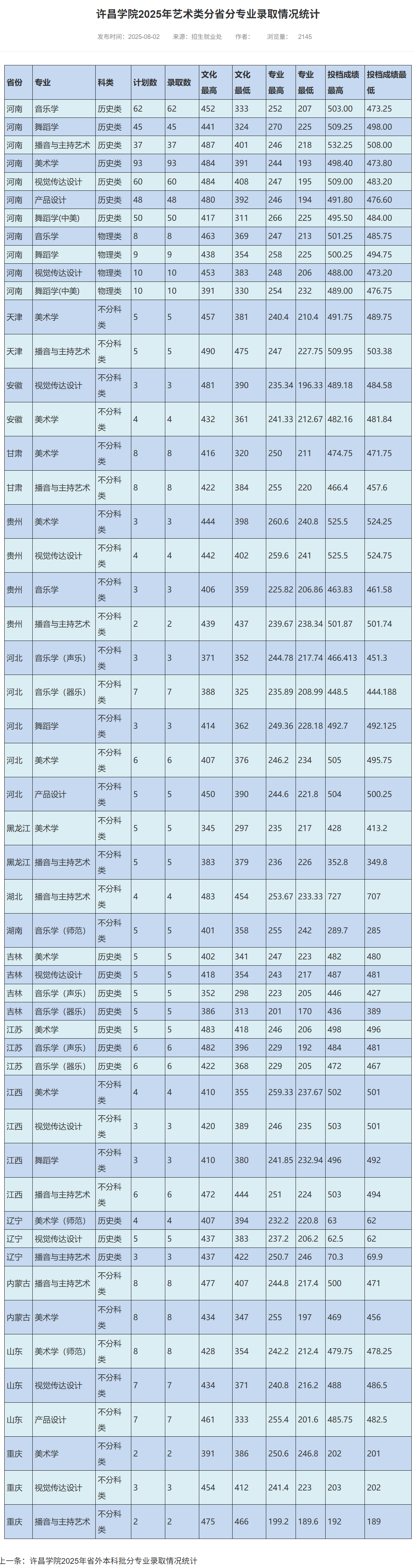 2025许昌学院艺术类录取分数线(含2023-2024历年) 2025许昌学院艺术类录取分数线(含2023-2024历年)