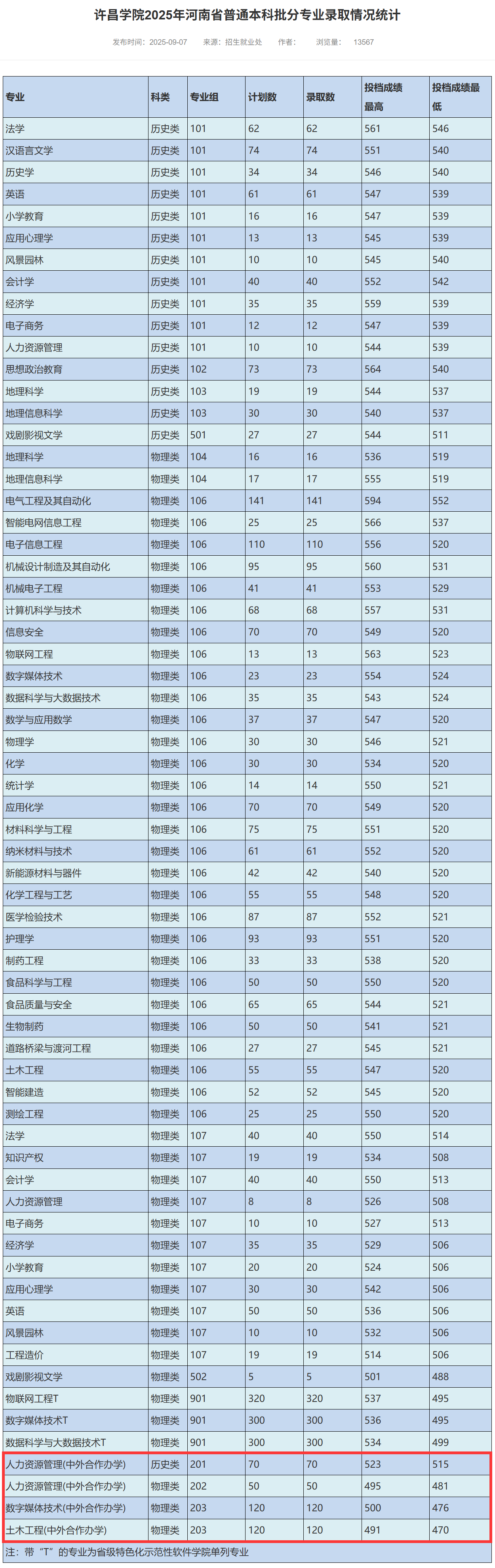 2025许昌学院中外合作办学分数线(含2023-2024历年) 2025许昌学院中外合作办学分数线(含2023-2024历年)