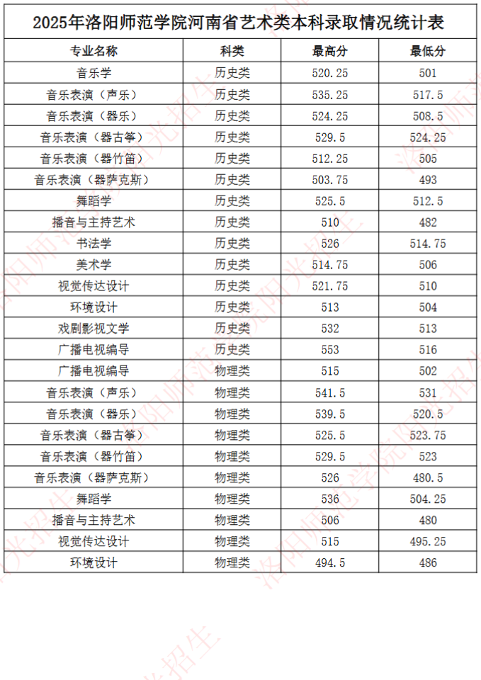 2025洛阳师范学院艺术类录取分数线(含2023-2024历年) 2025洛阳师范学院艺术类录取分数线(含2023-2024历年)