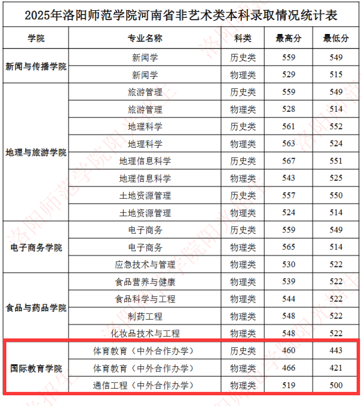 2025洛阳师范学院中外合作办学分数线（含2023-2024历年）