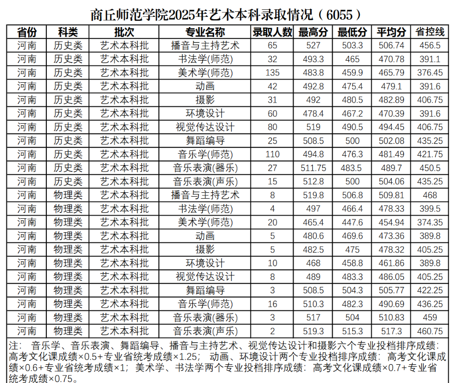 2025商丘师范学院艺术类录取分数线(含2023-2024历年) 2025商丘师范学院艺术类录取分数线(含2023-2024历年)