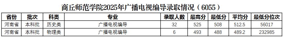 2025商丘师范学院艺术类录取分数线(含2023-2024历年) 2025商丘师范学院艺术类录取分数线(含2023-2024历年)