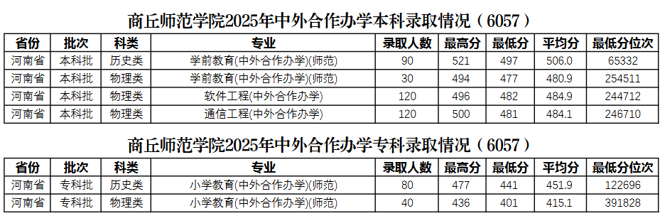 2025商丘师范学院中外合作办学分数线(含2023-2024历年) 2025商丘师范学院中外合作办学分数线(含2023-2024历年)