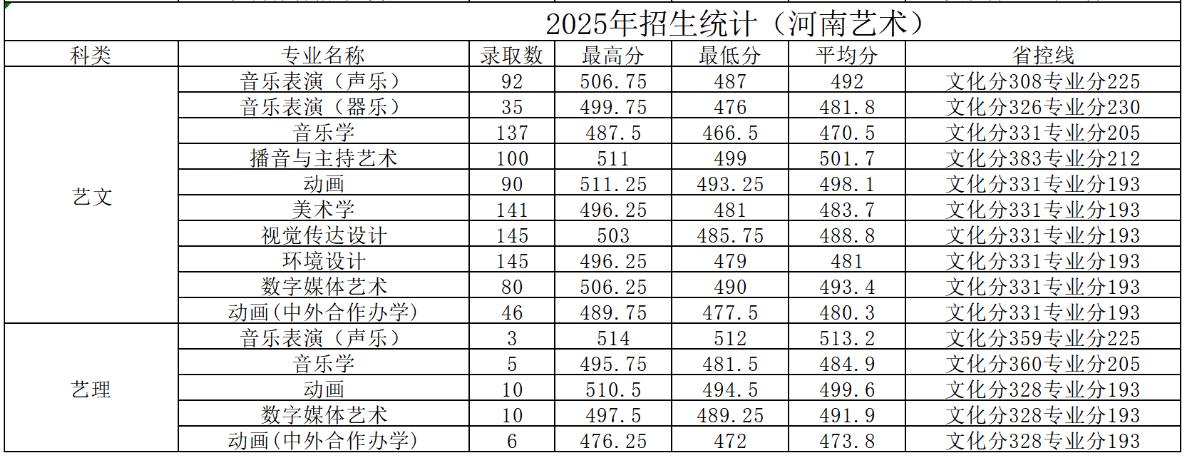 2025黄淮学院艺术类录取分数线（含2023-2024历年）
